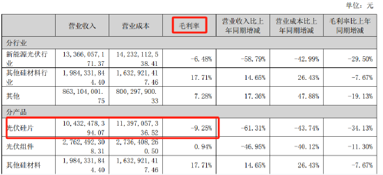 李东生身兼董事长、CEO后，TCL中环却交出最差财报？