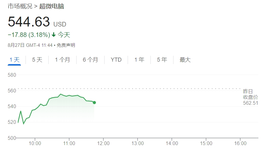 大空头兴登堡再出手！超微电脑闻讯大跌8%