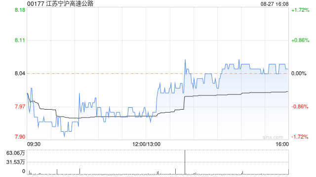 江苏宁沪高速公路发布中期业绩 归母净利润27.48亿元同比增加10.74%