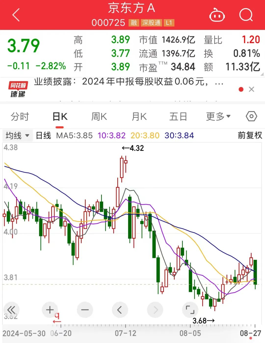 净利润大增超210%，高毅资产再度出手，面板龙头业绩太亮眼！国家队增持名单出炉，17股业绩翻倍