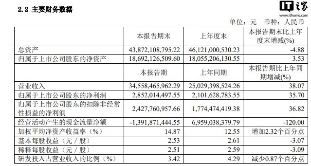 传音控股 2024 上半年营收 345.58 亿元同比增长 38.07%，净利润 28.52 亿元增长 35.7%