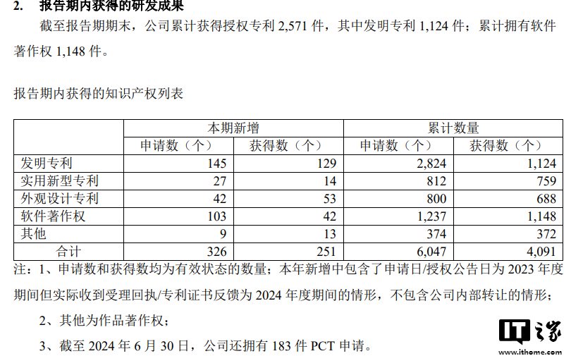 传音控股 2024 上半年营收 345.58 亿元同比增长 38.07%，净利润 28.52 亿元增长 35.7%