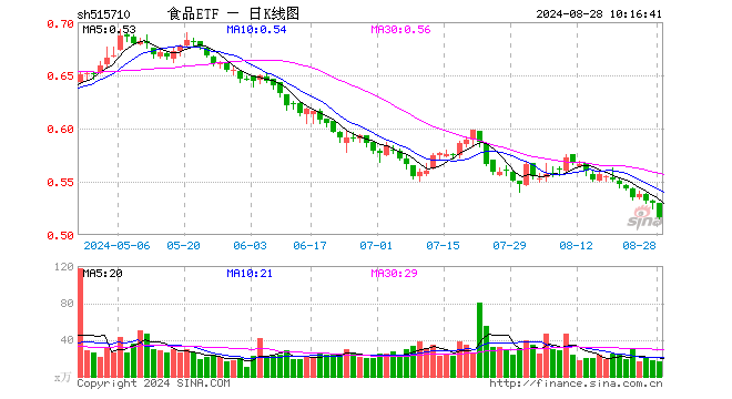 成份股归母净利润最高增超600%！资金频频左侧布局，食品ETF（515710）60日吸金近8000万元！