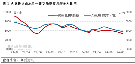 卓创资讯：大豆进口成本跌势放缓 对豆油利空影响转弱