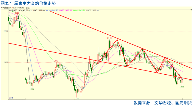 【尿素月报】9月尿素能否触底反弹？