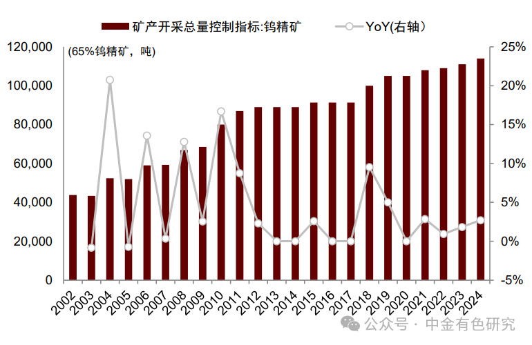 钨 | 行业动态：2024年钨矿开采指标下达，钨价有望企稳回升