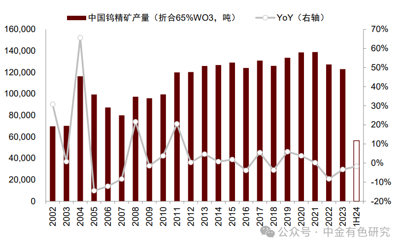 钨 | 行业动态：2024年钨矿开采指标下达，钨价有望企稳回升