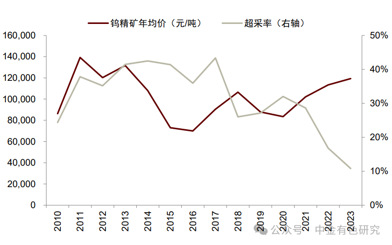 钨 | 行业动态：2024年钨矿开采指标下达，钨价有望企稳回升