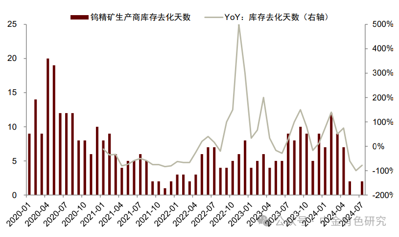 钨 | 行业动态：2024年钨矿开采指标下达，钨价有望企稳回升