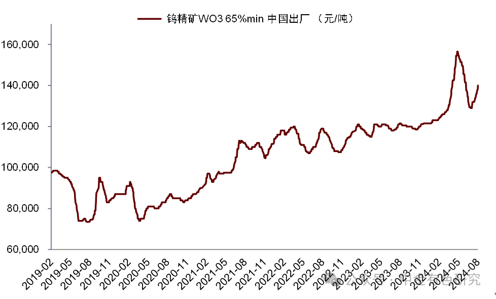 钨 | 行业动态：2024年钨矿开采指标下达，钨价有望企稳回升