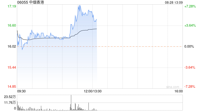 中烟香港绩后涨超5% 中期净利同比增长41%