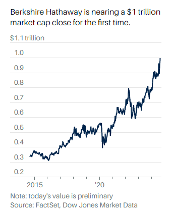 全球第九家？伯克希尔即将跻身“万亿美元市值俱乐部”