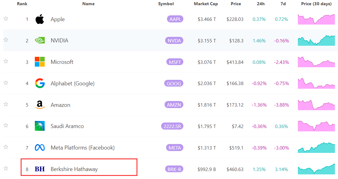 全球第九家？伯克希尔即将跻身“万亿美元市值俱乐部”