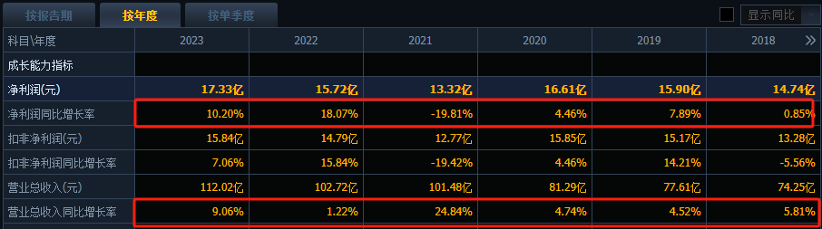 业绩股价“双杀”，170亿巨头怎么了？