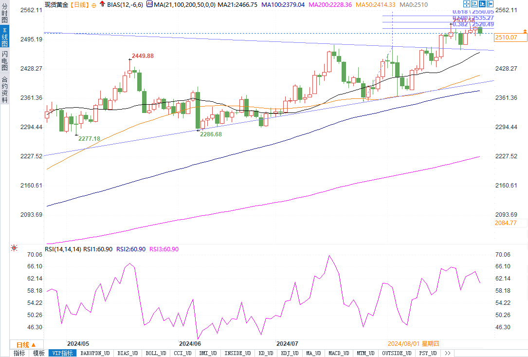 黄金深度回调，2500美元大关还能守住吗？后市走势一触即发！
