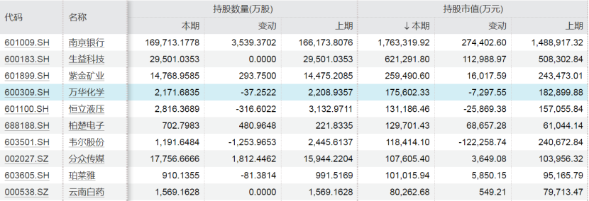 QFII最新重仓股名单来了！