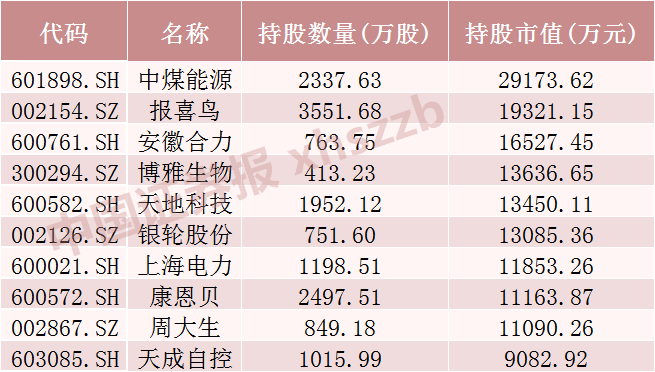 QFII最新重仓股名单来了！