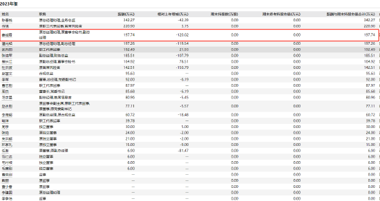 谁是姜诚君？去年薪酬197.74万(组图)