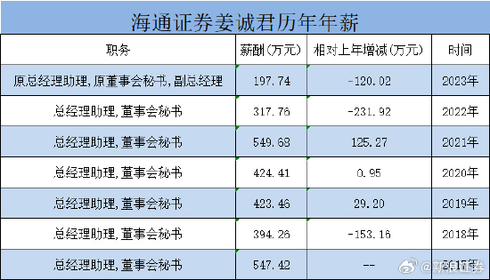 海通证券副总姜诚君被遣返回国，年薪从550万降至200万