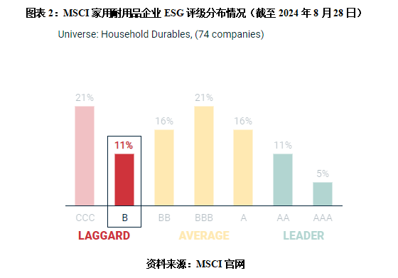 格力电器MSCI评级落后近七成同行，员工持股计划惹争议