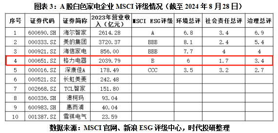 格力电器MSCI评级落后近七成同行，员工持股计划惹争议