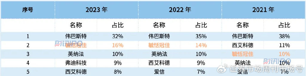 汽车产销两旺，潍柴动力营收超过千亿，天窗龙头IPO过会