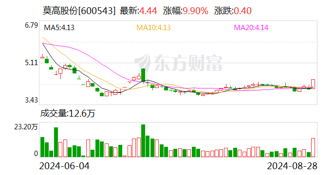 莫高股份：筹划获取皓天科技51%股权