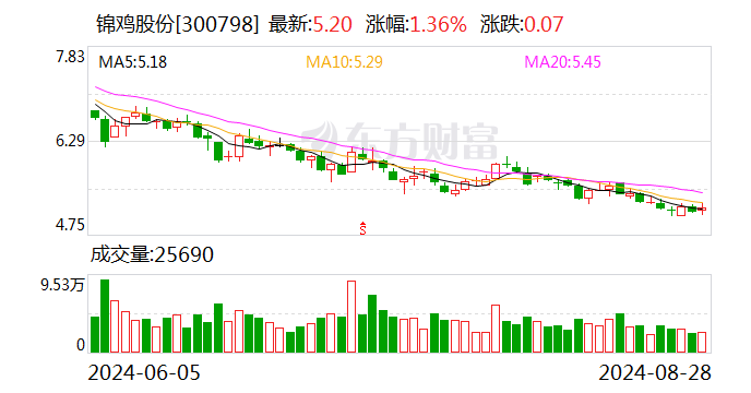 锦鸡股份：2024年上半年净利润766.22万元 同比下降59.13%