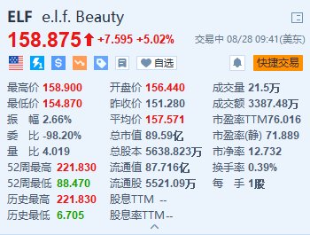 e.l.f. Beauty涨超5% 宣布高达5亿美元的股票回购计划