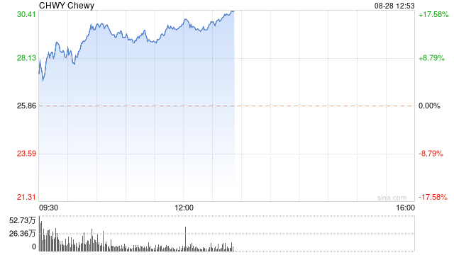 宠物用品零售商Chewy客户开支创纪录 股价大涨12%