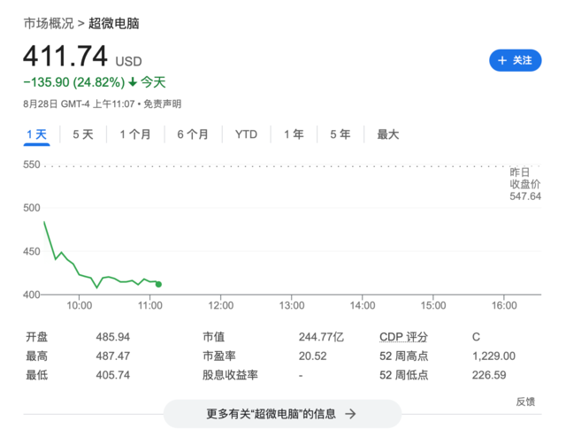 AI“大妖股”超微电脑暴跌26%，兴登堡发布做空报告后，公司推迟发布业绩报告