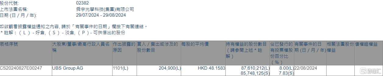 舜宇光学科技(02382.HK)获UBS Group AG增持20.49万股