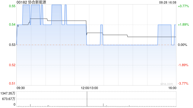 协合新能源8月28日耗资354.4万港元回购662万股