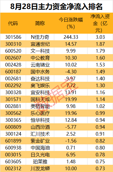 主力资金丨尾盘主力资金盯上智能驾驶龙头股