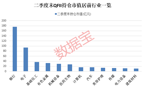 QFII重仓四大行业，绩优长情股出炉