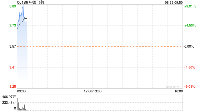 中国飞鹤绩后持续上涨逾8% 上半年净利润同比增长18.10%