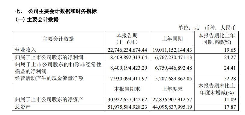 山西汾酒2024上半年营收突破两百亿 “汾酒速度”延续高速增长