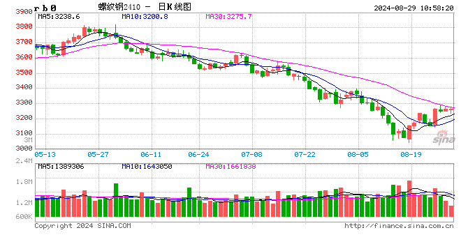 光大期货：8月29日矿钢煤焦日报