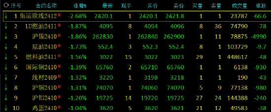 午评：工业硅涨超2% 集运指数跌超2%