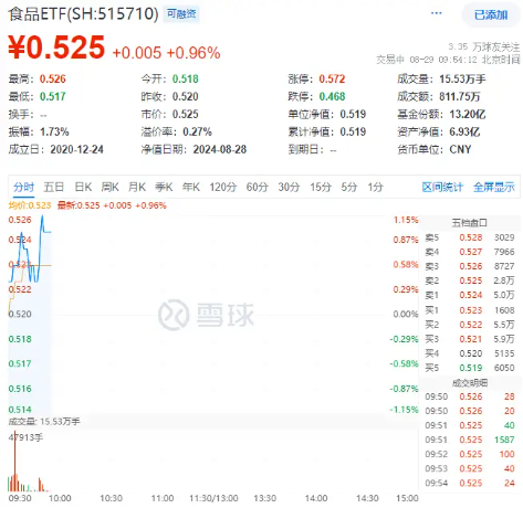 白酒龙头大面积走强，食品ETF（515710）盘中上探1.15%！主力资金大举加码