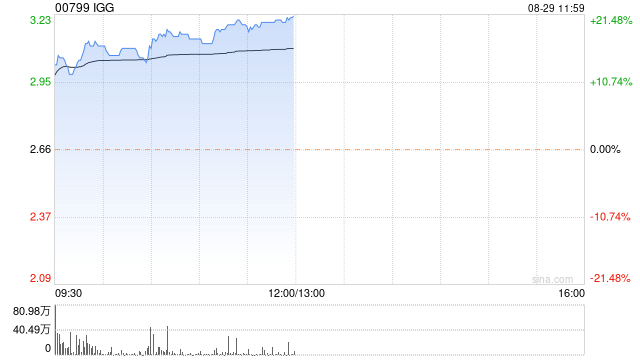 IGG绩后涨超17% 上半年股东应占溢利约3.31亿港元