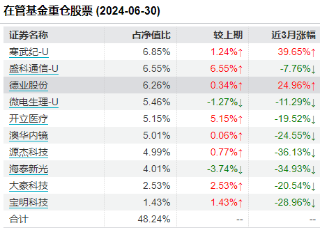 新华基金赵强管理5只产品上半年亏超14% 警示红利公司风险，下半年看好三个方向机会(调仓换股)