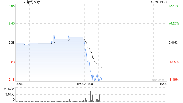 希玛医疗公布中期业绩 股东应占期内利润3076.3万港元同比增长3.4%