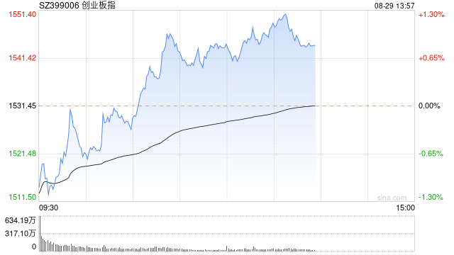 午评：指数分化创指震荡拉升 消费电子概念集体上行