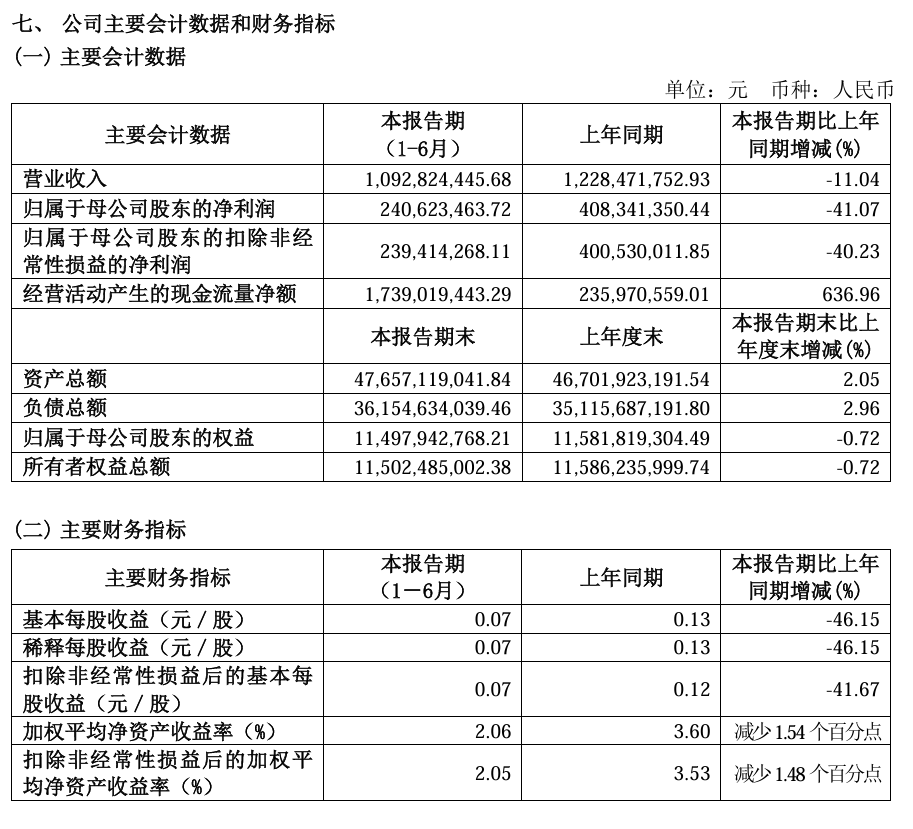 财达证券上半年实现归母净利润2.41亿元 同比下降41.07%