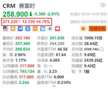 赛富时盘前涨超4.7% 第二财季业绩超预期并上调全年指引