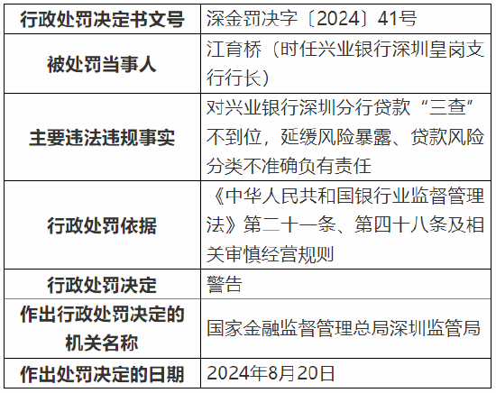 兴业银行深圳分行被罚160万元：因款“三查”不到位等