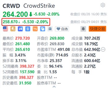 CrowdStrike盘前跌超2% 下调全年业绩指引 IT故障事件影响仍将持续