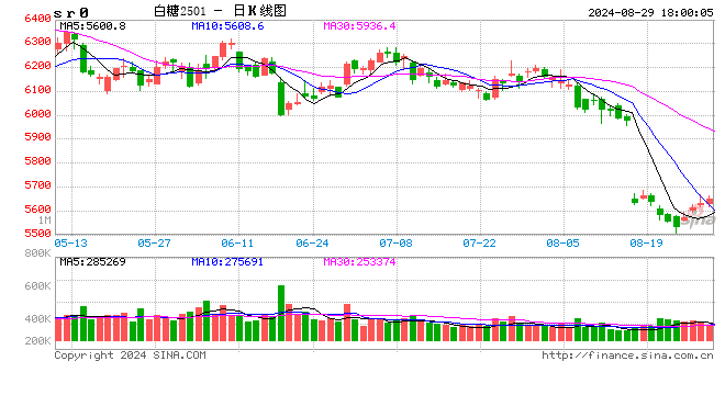 巴西：截至8月28日当周港口待运糖数量增至391万吨