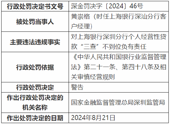 上海银行深圳分行被罚款368万元：因个人经营性贷款“三查”不到位等多项违法违规行为